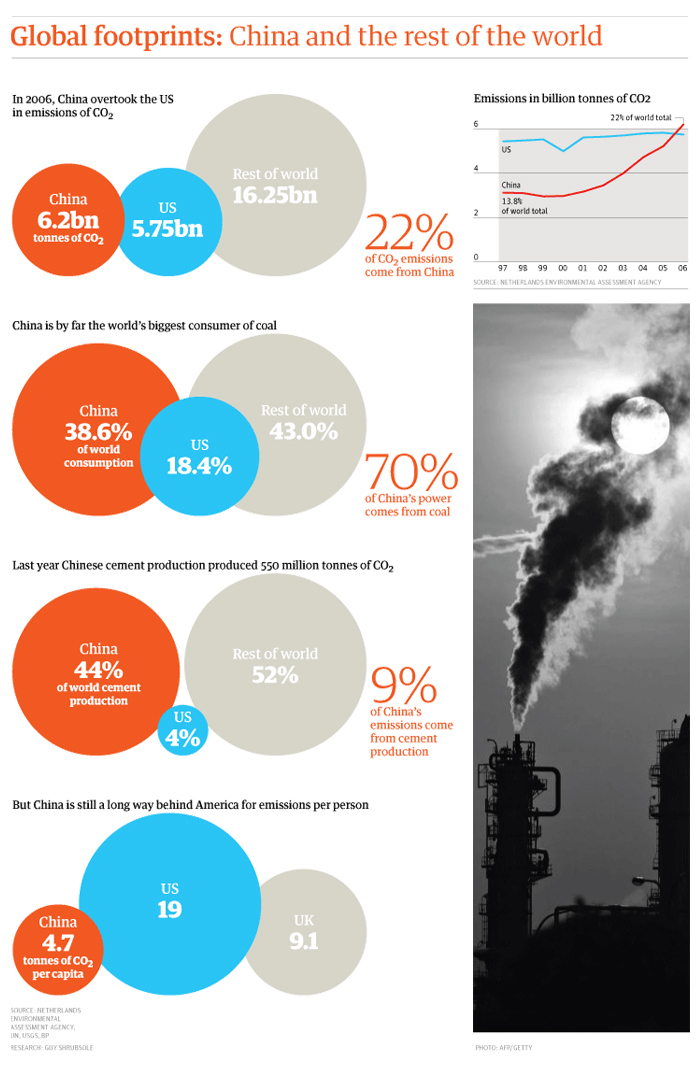 US Leads World in CO2 Production Per Person. Image courtesy of Guardian UK